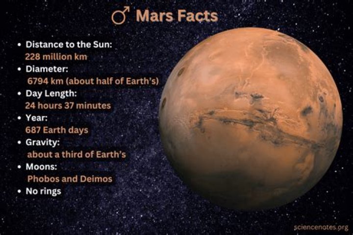 Discovering the Red Planet: Fascinating Facts About Mars