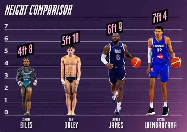 Unveiling the Secrets Behind Simone Biles' Height: More Than Just Numbers